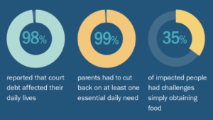 graph showing 98% of people said court debt impacted their daily lives, 99% of parents stated they had to cut back on an essential need, and 35% of people said they had trouble accessing food.